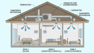 zonificación en aire acondicionado por conductos