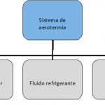 cliclos de la aerotermia