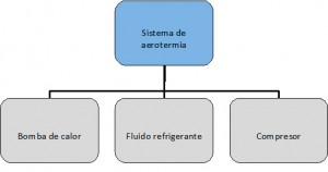 cliclos de la aerotermia