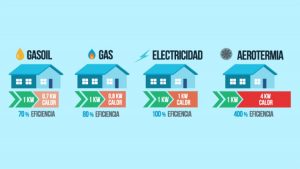 tipos de calefacción