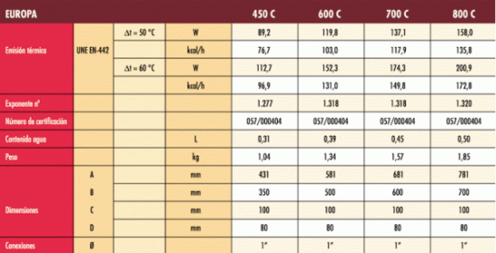 Radiadores Europa C Datos Tecnicos