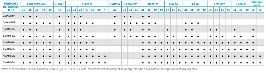 Tabla compatibilidad Unidad exterior Daikin