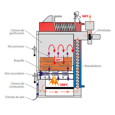 Wood boiler scheme of operation