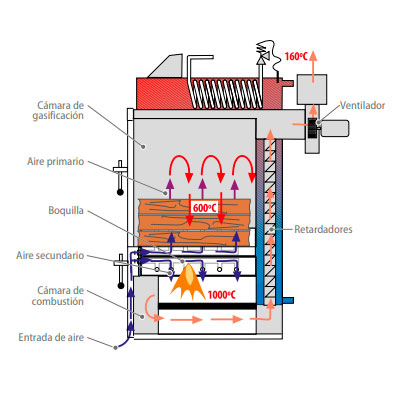 Funcionamiento Caldera de leña