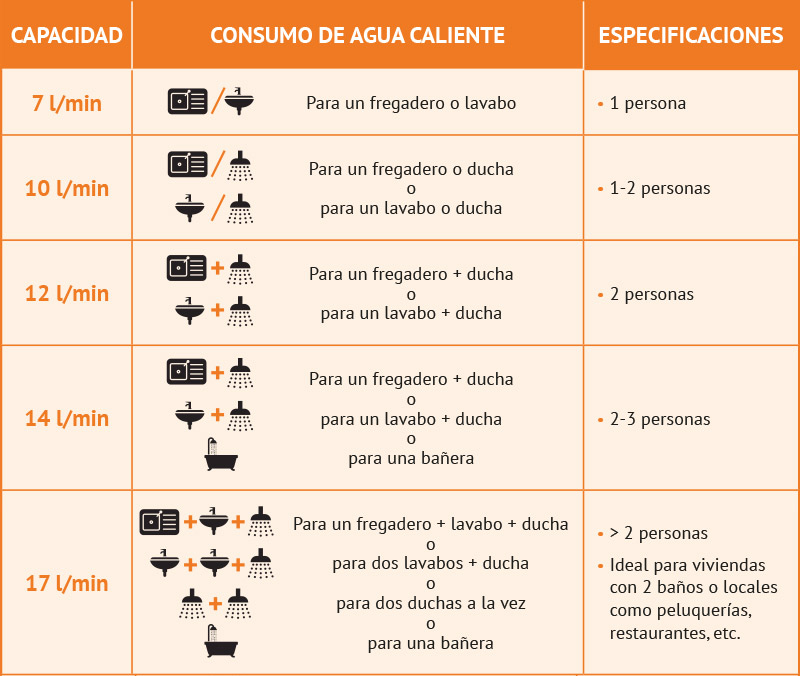 Tabla calentadores estancos necesidad