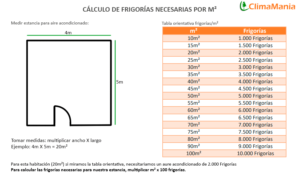 Tabla m2/Frigorías necesarias aire acondicionado