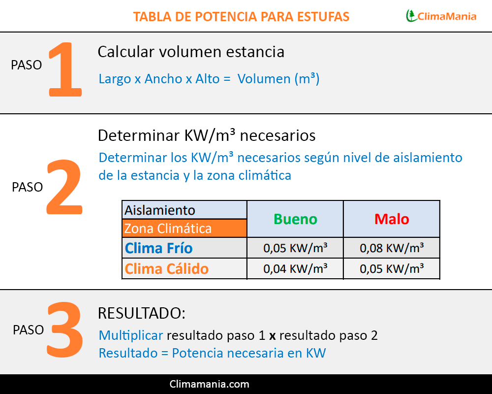 Tabla potencias estufas por metros cúbicos